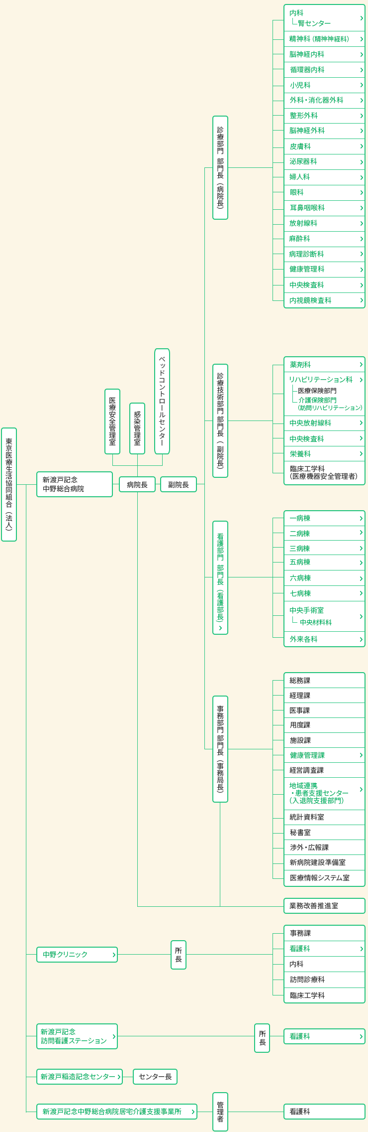 組織機構図